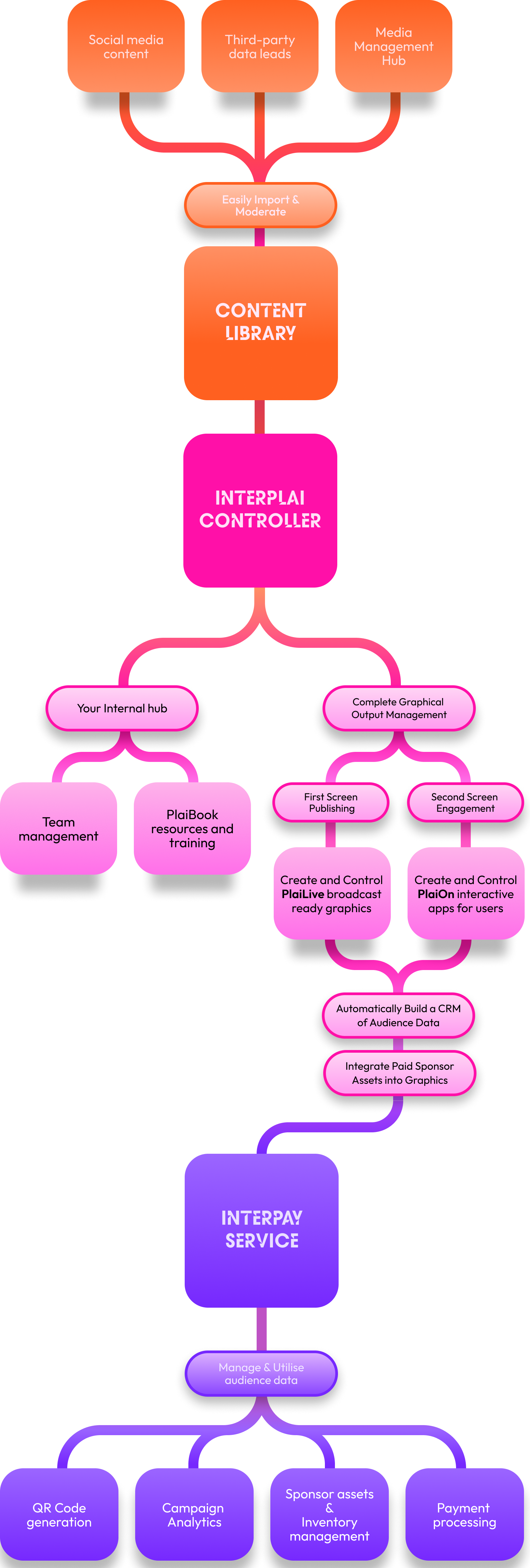 Interplai Flow Graphic